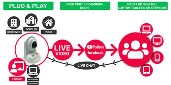 Webcam Center Instruct Cam Functions Schematic NL
