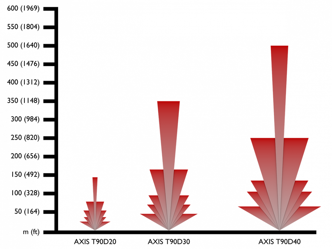 AXIS T90D20 IRLED Overige Producten NetcamCenter