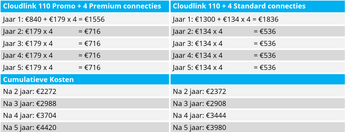 Genetec vergelijking Cloudlink 110 Promo Cloudlink 110 standard