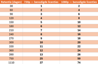 ACS cloud storage tabel licentie calculator