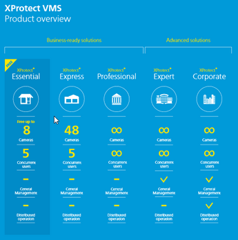 2 Years Care Plus Xprotect Example